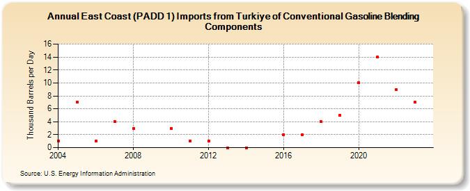 East Coast (PADD 1) Imports from Turkiye of Conventional Gasoline Blending Components (Thousand Barrels per Day)