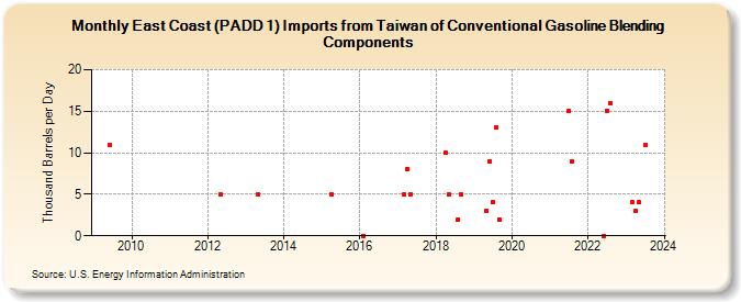 East Coast (PADD 1) Imports from Taiwan of Conventional Gasoline Blending Components (Thousand Barrels per Day)