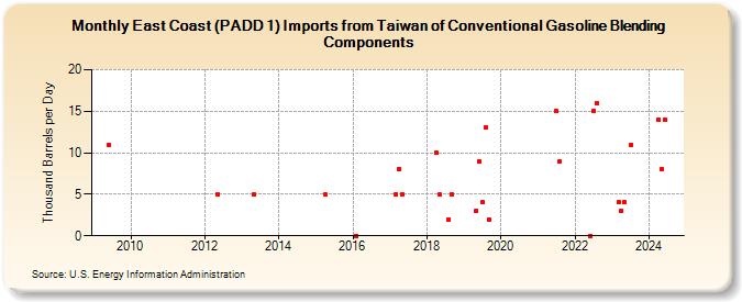 East Coast (PADD 1) Imports from Taiwan of Conventional Gasoline Blending Components (Thousand Barrels per Day)