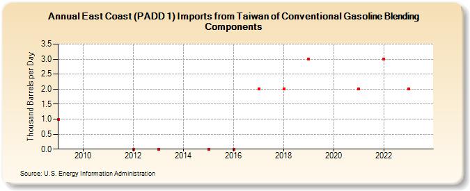 East Coast (PADD 1) Imports from Taiwan of Conventional Gasoline Blending Components (Thousand Barrels per Day)