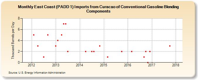 East Coast (PADD 1) Imports from Curacao of Conventional Gasoline Blending Components (Thousand Barrels per Day)