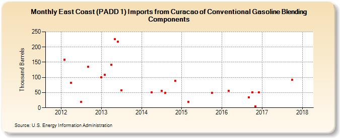 East Coast (PADD 1) Imports from Curacao of Conventional Gasoline Blending Components (Thousand Barrels)