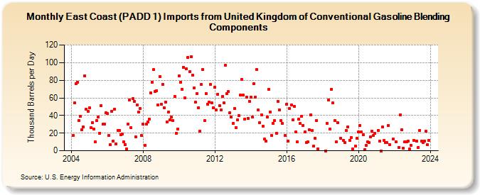 East Coast (PADD 1) Imports from United Kingdom of Conventional Gasoline Blending Components (Thousand Barrels per Day)