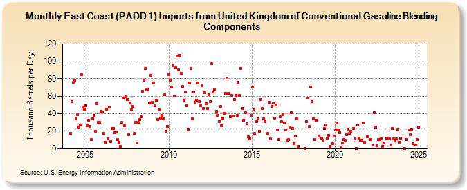 East Coast (PADD 1) Imports from United Kingdom of Conventional Gasoline Blending Components (Thousand Barrels per Day)