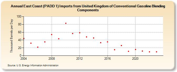 East Coast (PADD 1) Imports from United Kingdom of Conventional Gasoline Blending Components (Thousand Barrels per Day)