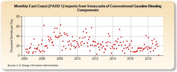 East Coast (PADD 1) Imports from Venezuela of Conventional Gasoline Blending Components (Thousand Barrels per Day)
