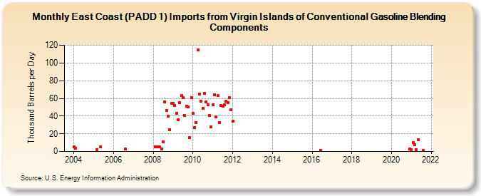 East Coast (PADD 1) Imports from Virgin Islands of Conventional Gasoline Blending Components (Thousand Barrels per Day)