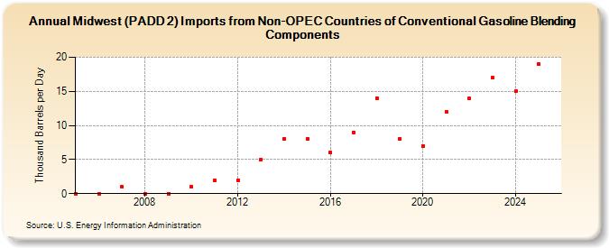 Midwest (PADD 2) Imports from Non-OPEC Countries of Conventional Gasoline Blending Components (Thousand Barrels per Day)