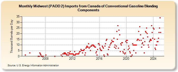 Midwest (PADD 2) Imports from Canada of Conventional Gasoline Blending Components (Thousand Barrels per Day)