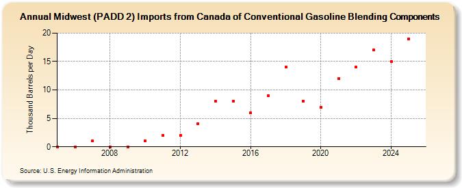 Midwest (PADD 2) Imports from Canada of Conventional Gasoline Blending Components (Thousand Barrels per Day)