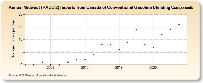 Midwest (PADD 2) Imports from Canada of Conventional Gasoline Blending Components (Thousand Barrels per Day)