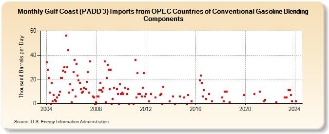 Gulf Coast (PADD 3) Imports from OPEC Countries of Conventional Gasoline Blending Components (Thousand Barrels per Day)