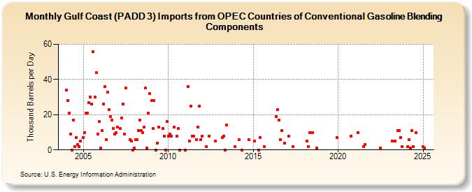 Gulf Coast (PADD 3) Imports from OPEC Countries of Conventional Gasoline Blending Components (Thousand Barrels per Day)