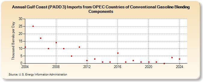 Gulf Coast (PADD 3) Imports from OPEC Countries of Conventional Gasoline Blending Components (Thousand Barrels per Day)