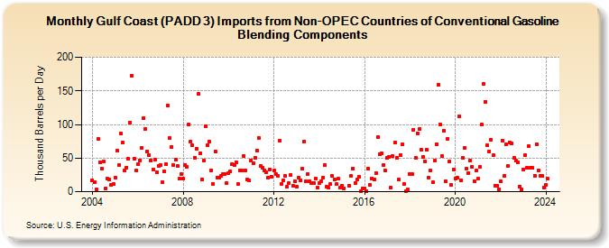 Gulf Coast (PADD 3) Imports from Non-OPEC Countries of Conventional Gasoline Blending Components (Thousand Barrels per Day)
