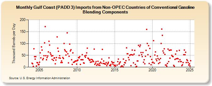 Gulf Coast (PADD 3) Imports from Non-OPEC Countries of Conventional Gasoline Blending Components (Thousand Barrels per Day)