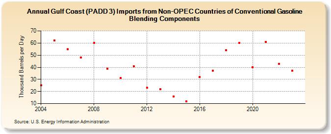Gulf Coast (PADD 3) Imports from Non-OPEC Countries of Conventional Gasoline Blending Components (Thousand Barrels per Day)