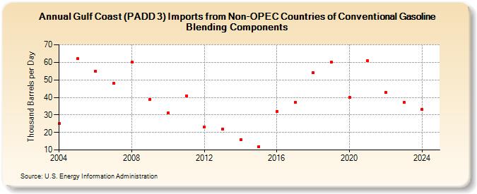 Gulf Coast (PADD 3) Imports from Non-OPEC Countries of Conventional Gasoline Blending Components (Thousand Barrels per Day)