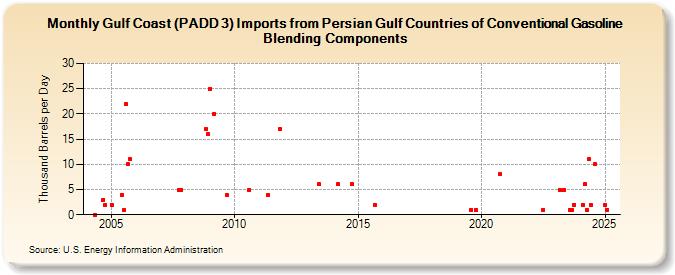 Gulf Coast (PADD 3) Imports from Persian Gulf Countries of Conventional Gasoline Blending Components (Thousand Barrels per Day)