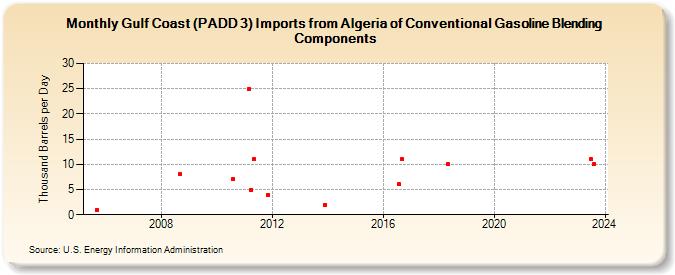 Gulf Coast (PADD 3) Imports from Algeria of Conventional Gasoline Blending Components (Thousand Barrels per Day)