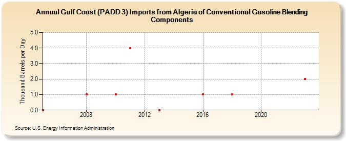 Gulf Coast (PADD 3) Imports from Algeria of Conventional Gasoline Blending Components (Thousand Barrels per Day)
