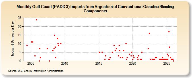 Gulf Coast (PADD 3) Imports from Argentina of Conventional Gasoline Blending Components (Thousand Barrels per Day)