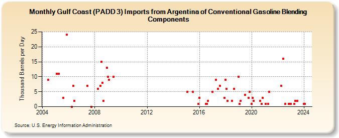 Gulf Coast (PADD 3) Imports from Argentina of Conventional Gasoline Blending Components (Thousand Barrels per Day)