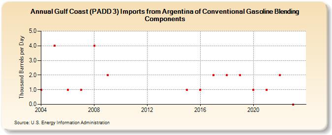 Gulf Coast (PADD 3) Imports from Argentina of Conventional Gasoline Blending Components (Thousand Barrels per Day)