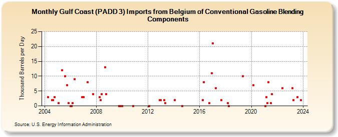 Gulf Coast (PADD 3) Imports from Belgium of Conventional Gasoline Blending Components (Thousand Barrels per Day)