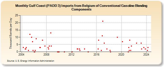 Gulf Coast (PADD 3) Imports from Belgium of Conventional Gasoline Blending Components (Thousand Barrels per Day)