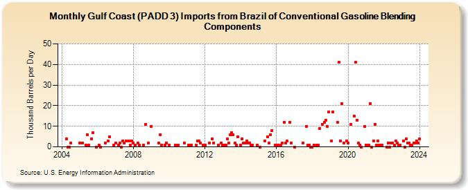 Gulf Coast (PADD 3) Imports from Brazil of Conventional Gasoline Blending Components (Thousand Barrels per Day)