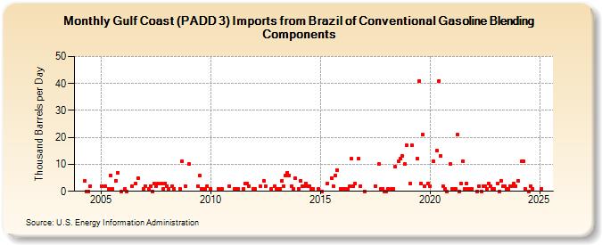 Gulf Coast (PADD 3) Imports from Brazil of Conventional Gasoline Blending Components (Thousand Barrels per Day)