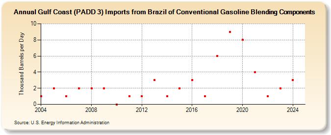 Gulf Coast (PADD 3) Imports from Brazil of Conventional Gasoline Blending Components (Thousand Barrels per Day)