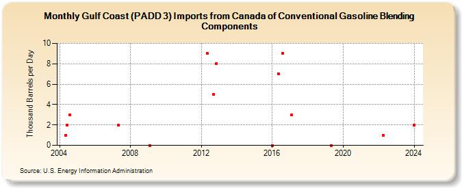 Gulf Coast (PADD 3) Imports from Canada of Conventional Gasoline Blending Components (Thousand Barrels per Day)