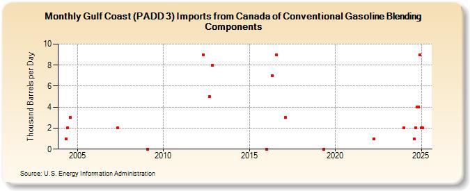 Gulf Coast (PADD 3) Imports from Canada of Conventional Gasoline Blending Components (Thousand Barrels per Day)