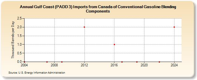 Gulf Coast (PADD 3) Imports from Canada of Conventional Gasoline Blending Components (Thousand Barrels per Day)