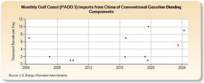 Gulf Coast (PADD 3) Imports from China of Conventional Gasoline Blending Components (Thousand Barrels per Day)