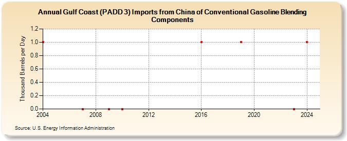 Gulf Coast (PADD 3) Imports from China of Conventional Gasoline Blending Components (Thousand Barrels per Day)