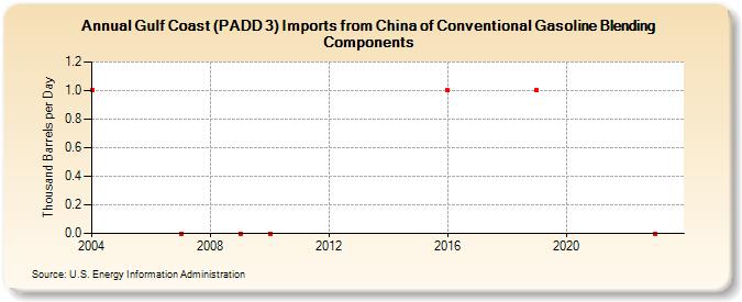 Gulf Coast (PADD 3) Imports from China of Conventional Gasoline Blending Components (Thousand Barrels per Day)