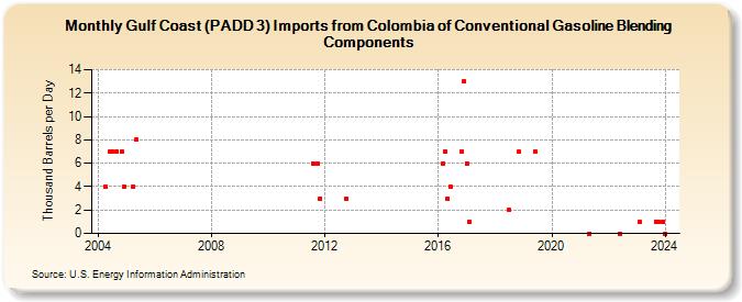 Gulf Coast (PADD 3) Imports from Colombia of Conventional Gasoline Blending Components (Thousand Barrels per Day)