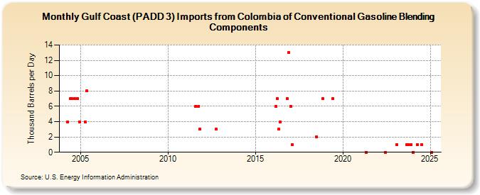 Gulf Coast (PADD 3) Imports from Colombia of Conventional Gasoline Blending Components (Thousand Barrels per Day)