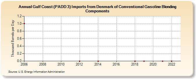 Gulf Coast (PADD 3) Imports from Denmark of Conventional Gasoline Blending Components (Thousand Barrels per Day)