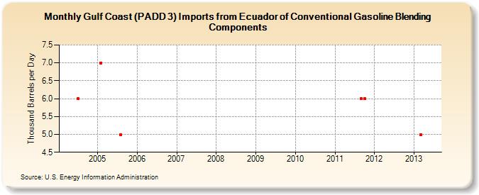 Gulf Coast (PADD 3) Imports from Ecuador of Conventional Gasoline Blending Components (Thousand Barrels per Day)