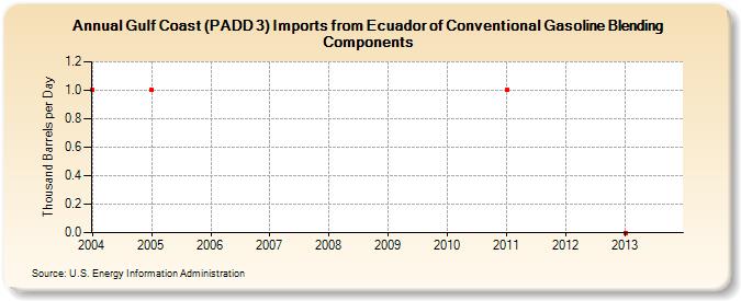 Gulf Coast (PADD 3) Imports from Ecuador of Conventional Gasoline Blending Components (Thousand Barrels per Day)