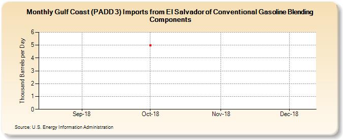 Gulf Coast (PADD 3) Imports from El Salvador of Conventional Gasoline Blending Components (Thousand Barrels per Day)