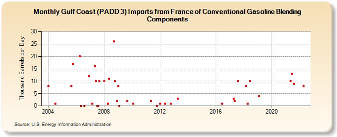 Gulf Coast (PADD 3) Imports from France of Conventional Gasoline Blending Components (Thousand Barrels per Day)