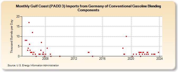 Gulf Coast (PADD 3) Imports from Germany of Conventional Gasoline Blending Components (Thousand Barrels per Day)