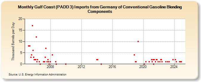 Gulf Coast (PADD 3) Imports from Germany of Conventional Gasoline Blending Components (Thousand Barrels per Day)