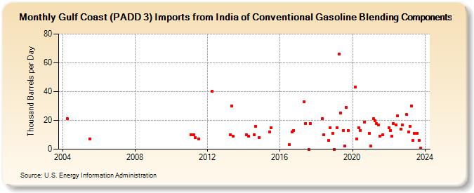 Gulf Coast (PADD 3) Imports from India of Conventional Gasoline Blending Components (Thousand Barrels per Day)