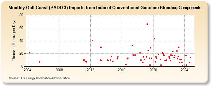 Gulf Coast (PADD 3) Imports from India of Conventional Gasoline Blending Components (Thousand Barrels per Day)